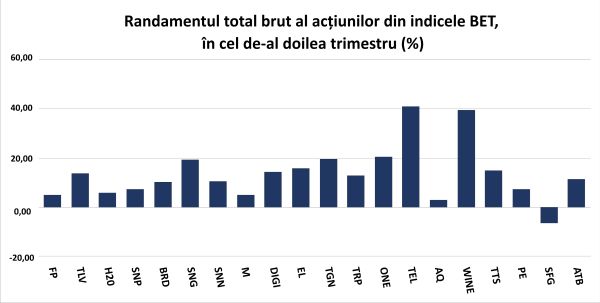 Investitorii au mizat pe BVB în trimestrul al doilea, în pofida deficitului bugetar şi a incertitudinilor guvernamentale